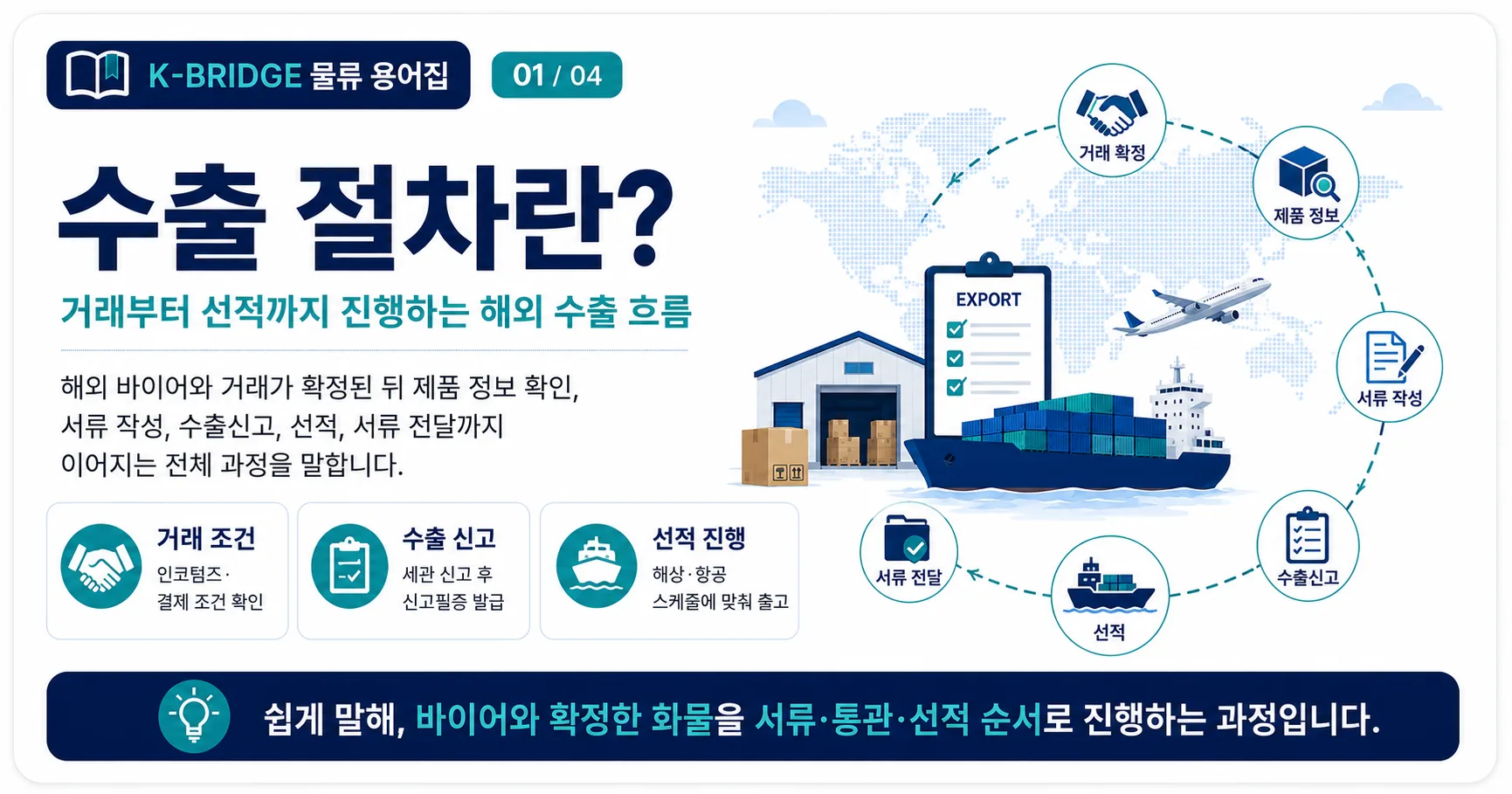 수출 절차란 거래부터 선적까지 진행하는 해외 수출 흐름
