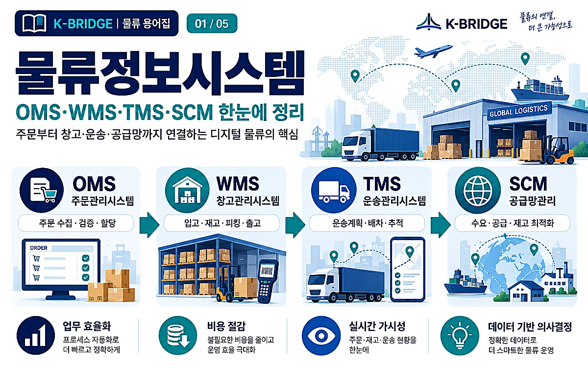 물류정보시스템 OMS WMS TMS SCM 주문 창고 운송 공급망 연결 구조