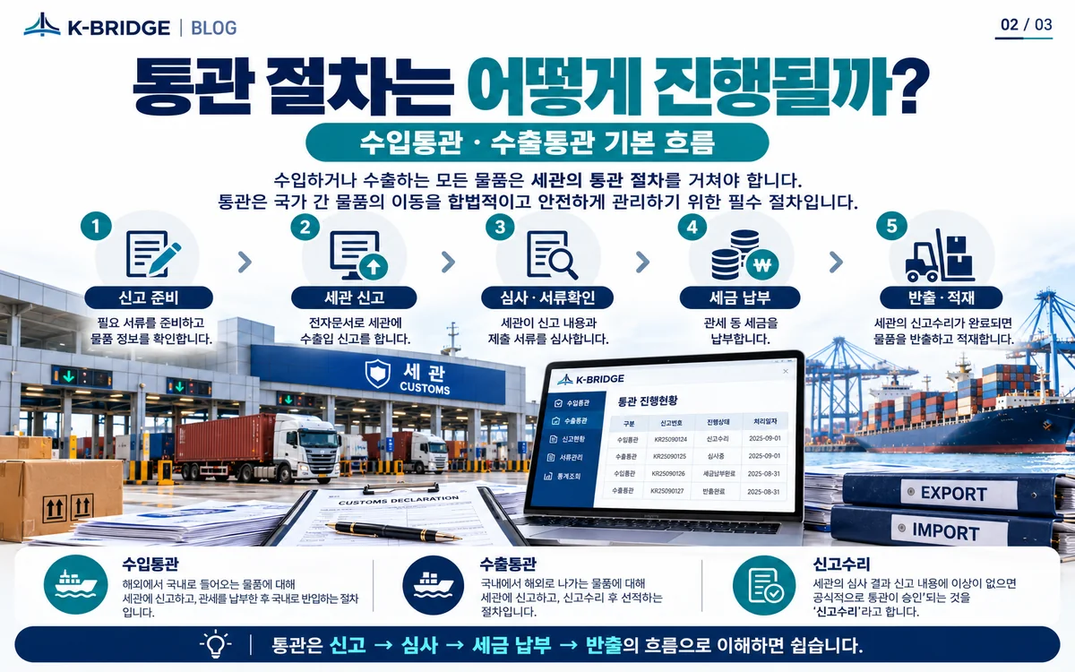 보세구역 요건확인 수입신고 심사 검사 세금 신고수리 화물반출 수입통관 절차