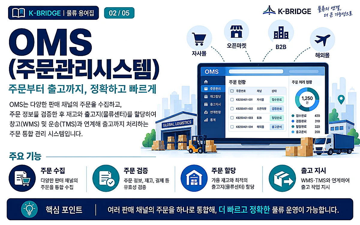 OMS 주문관리시스템 주문 수집 검증 할당 출고 지시 인포그래피