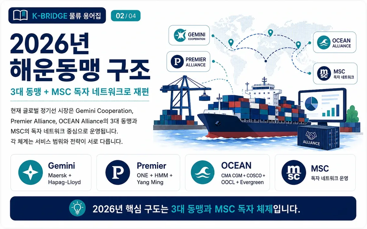 2026년 Gemini Premier OCEAN 3대 해운동맹과 MSC 독자 네트워크 회원사 구조