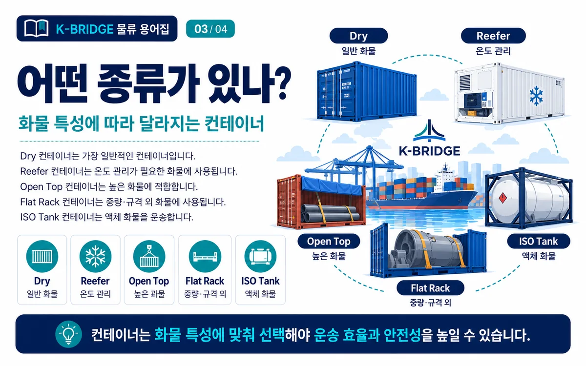 Dry Reefer Open Top Flat Rack ISO Tank 등 컨테이너 종류를 설명하는 인포그래픽