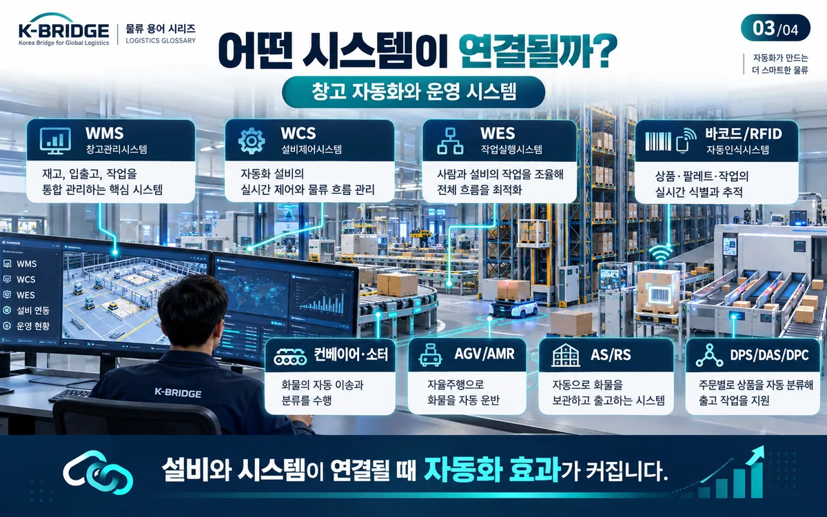 WMS WCS WES 바코드 RFID 컨베이어 소터 AGV AMR ASRS 자동화 시스템 연결 인포그래픽