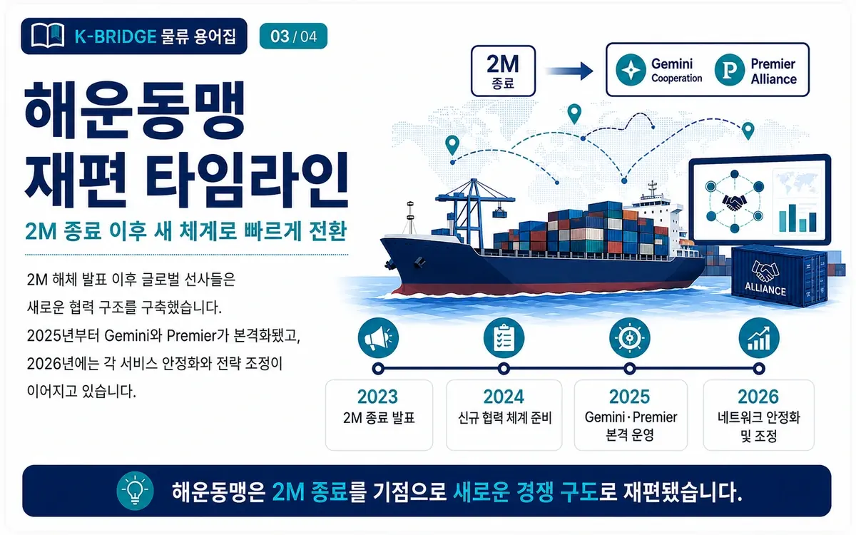 2023년 2M 종료 발표부터 2025년 Gemini Premier 출범과 2026년 네트워크 조정 타임라인