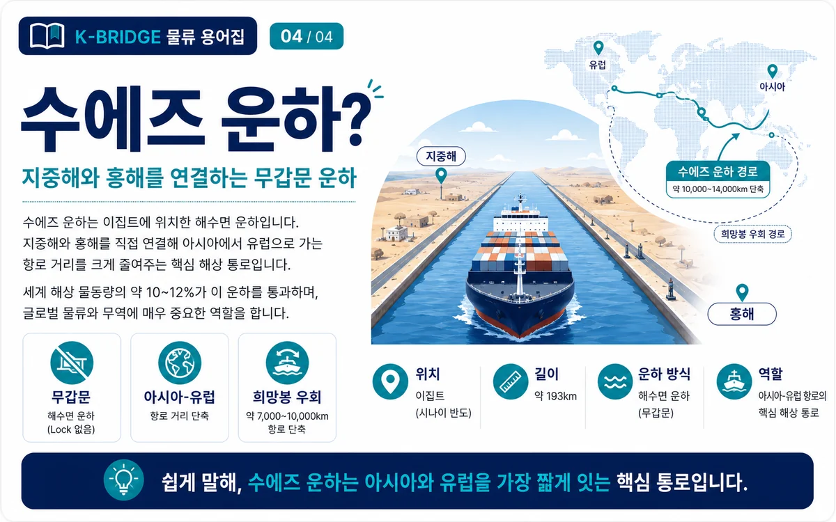 수에즈 운하 무갑문 해수면 운하 아시아 유럽 항로
