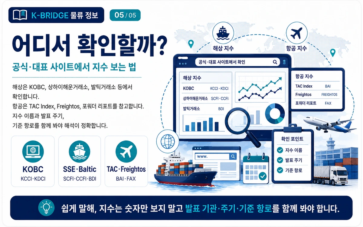 해상 항공 운임지수 공식 확인 사이트 KOBC Shanghai Baltic TAC Freightos