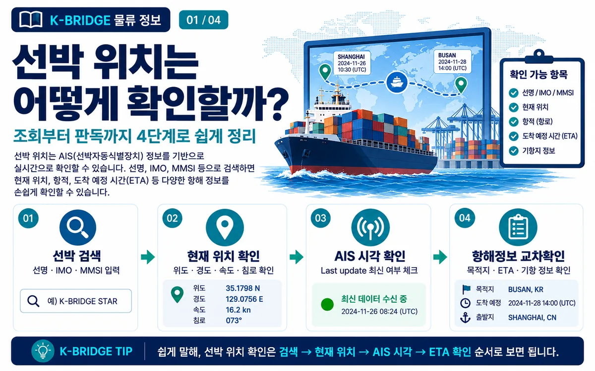 선박 위치 확인 4단계 검색 현재 위치 AIS 시각 ETA 확인 인포그래픽