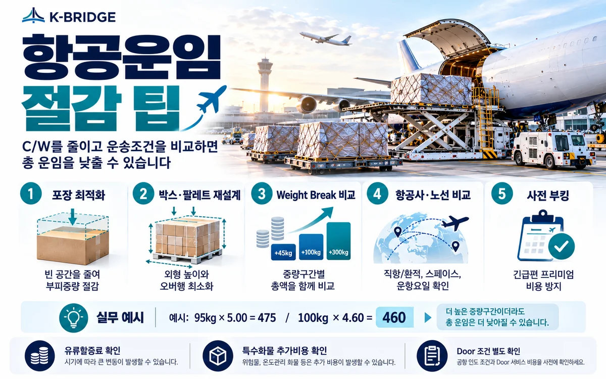 항공화물 Chargeable Weight 절감 포장 최적화 Weight Break 항공사 노선 비교 팁