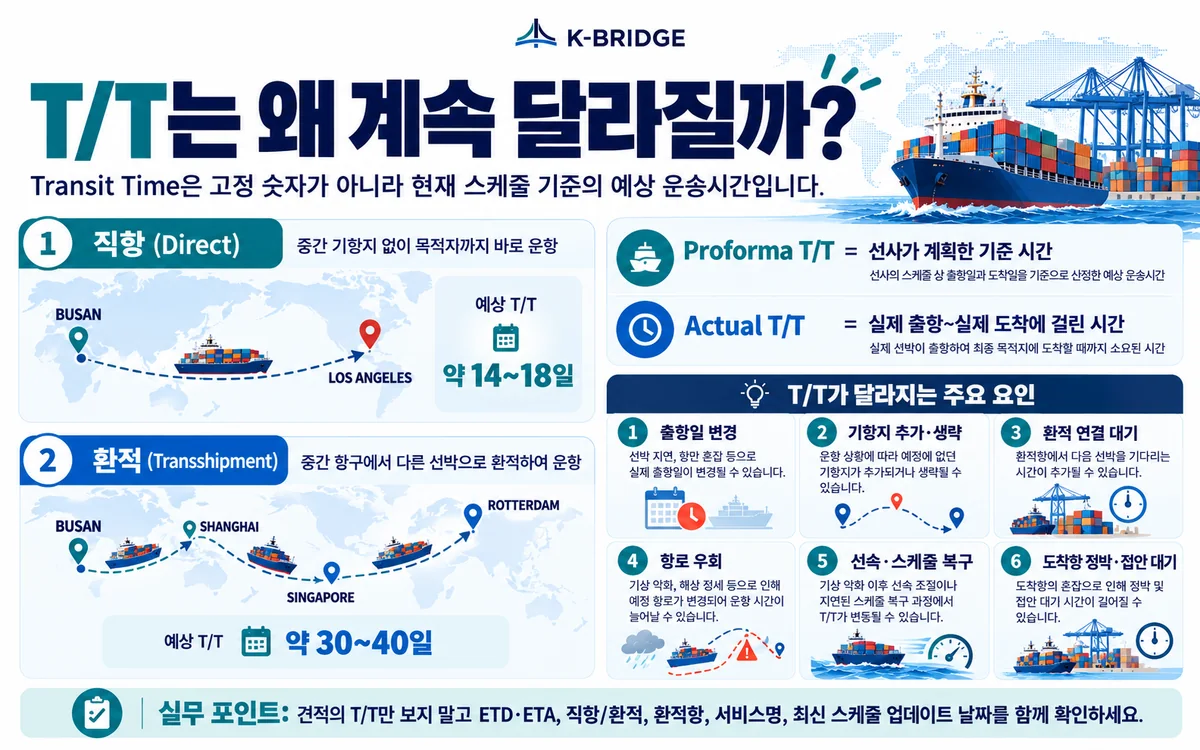 T/T Transit Time이 Proforma Schedule 실제 운항 상황 환적 항로변경 도착항 대기 등에 따라 변경되는 구조