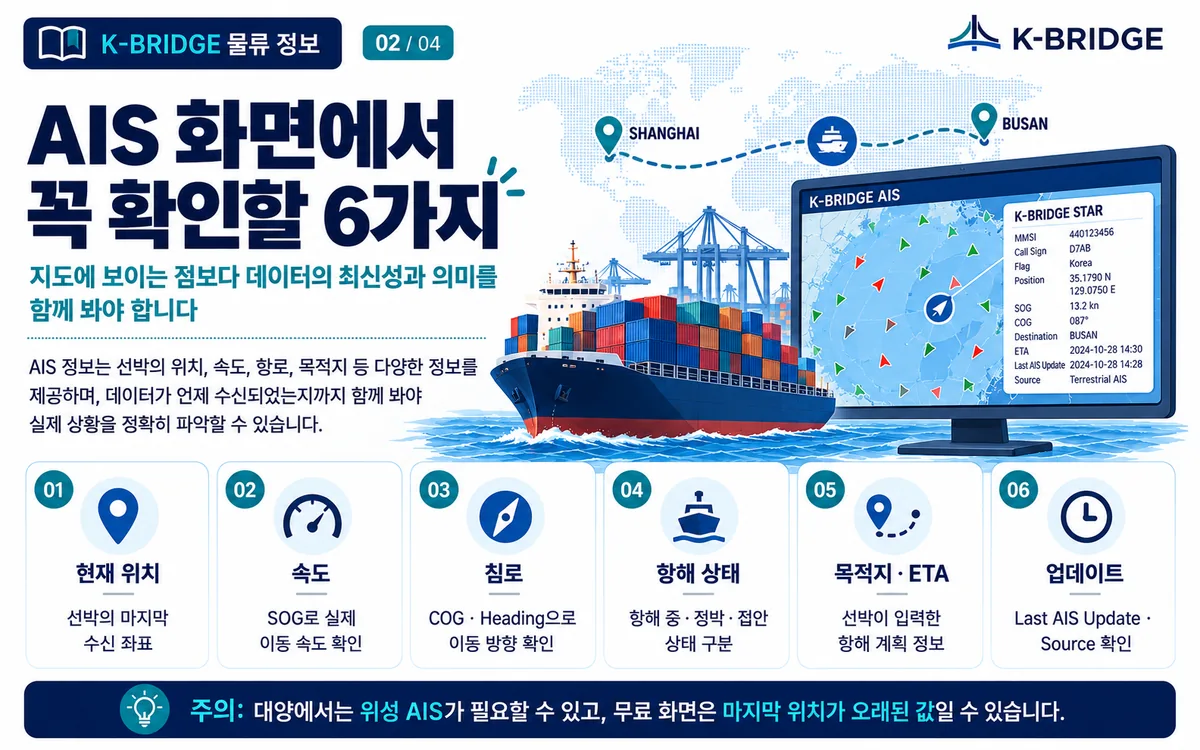 AIS 화면에서 확인할 현재 위치 속도 침로 항해상태 목적지 ETA 업데이트 인포그래픽