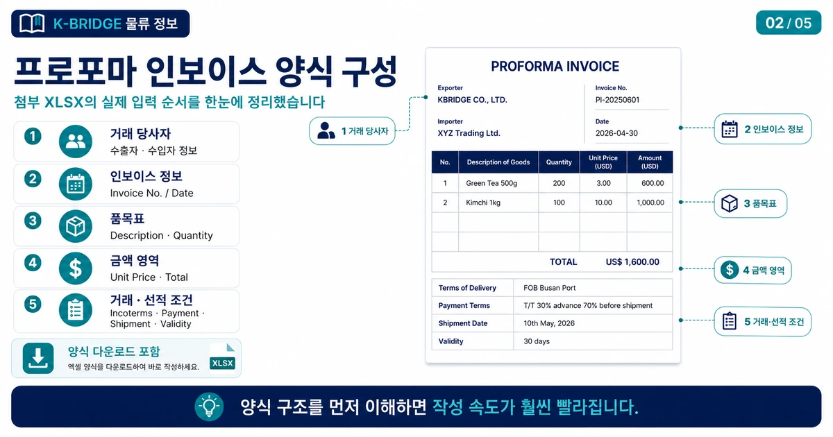 Proforma Invoice와 Commercial Invoice의 발행 시점과 사용 목적 차이 비교 카드