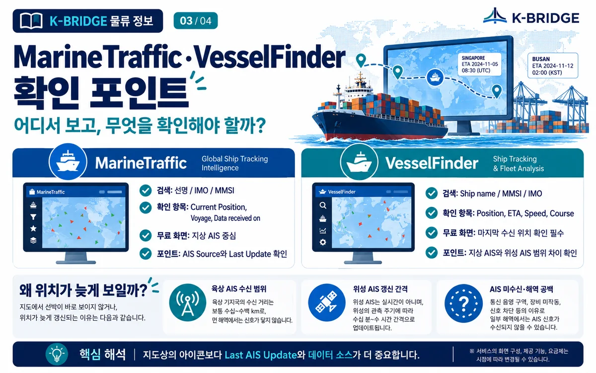 MarineTraffic VesselFinder 실시간 선박 위치 확인 포인트와 AIS 수신 차이 인포그래픽