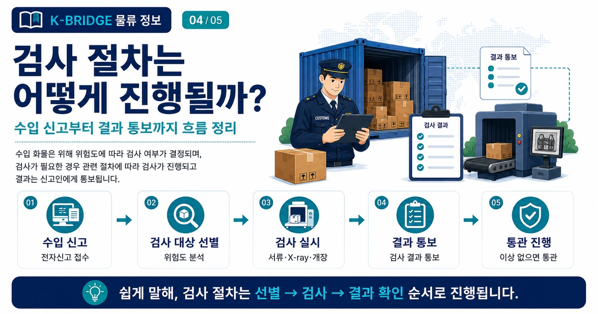 수입 신고부터 검사 대상 선별 검사 실시 결과 통보 통관 진행까지 수입 화물검사 절차