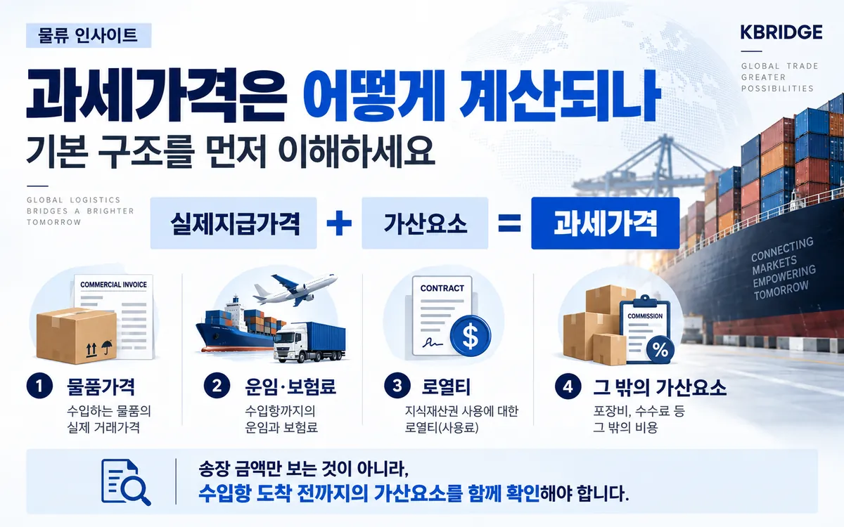 실제지급가격과 가산요소로 계산하는 과세가격 구조 인포그래픽
