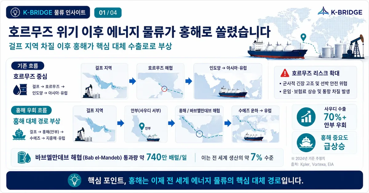 호르무즈 차질 이후 홍해와 얀부로 이동한 에너지 물동량