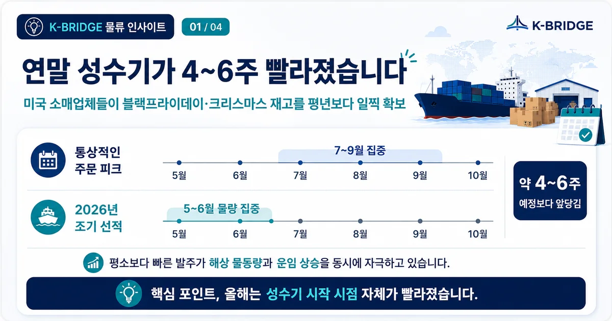 미국 연말 성수기 주문 시기가 4~6주 빨라진 흐름