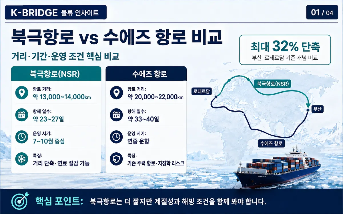 북극항로와 수에즈항로 거리 운항기간 비교