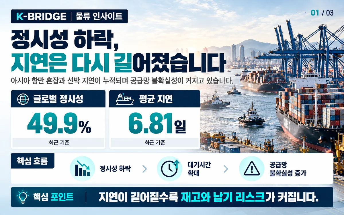2026년 6월부터 8월까지 글로벌 컨테이너선 정시성 하락 그래프