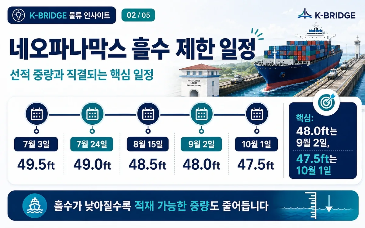 네오파나막스 흘수 제한 일정