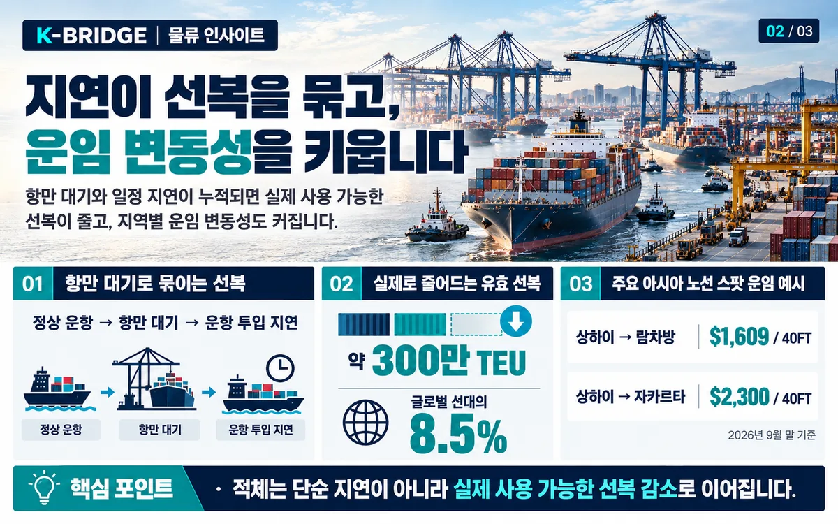 항만 지연으로 지연 흡수 선복이 170만TEU에서 약 300만TEU로 증가한 인포그래픽