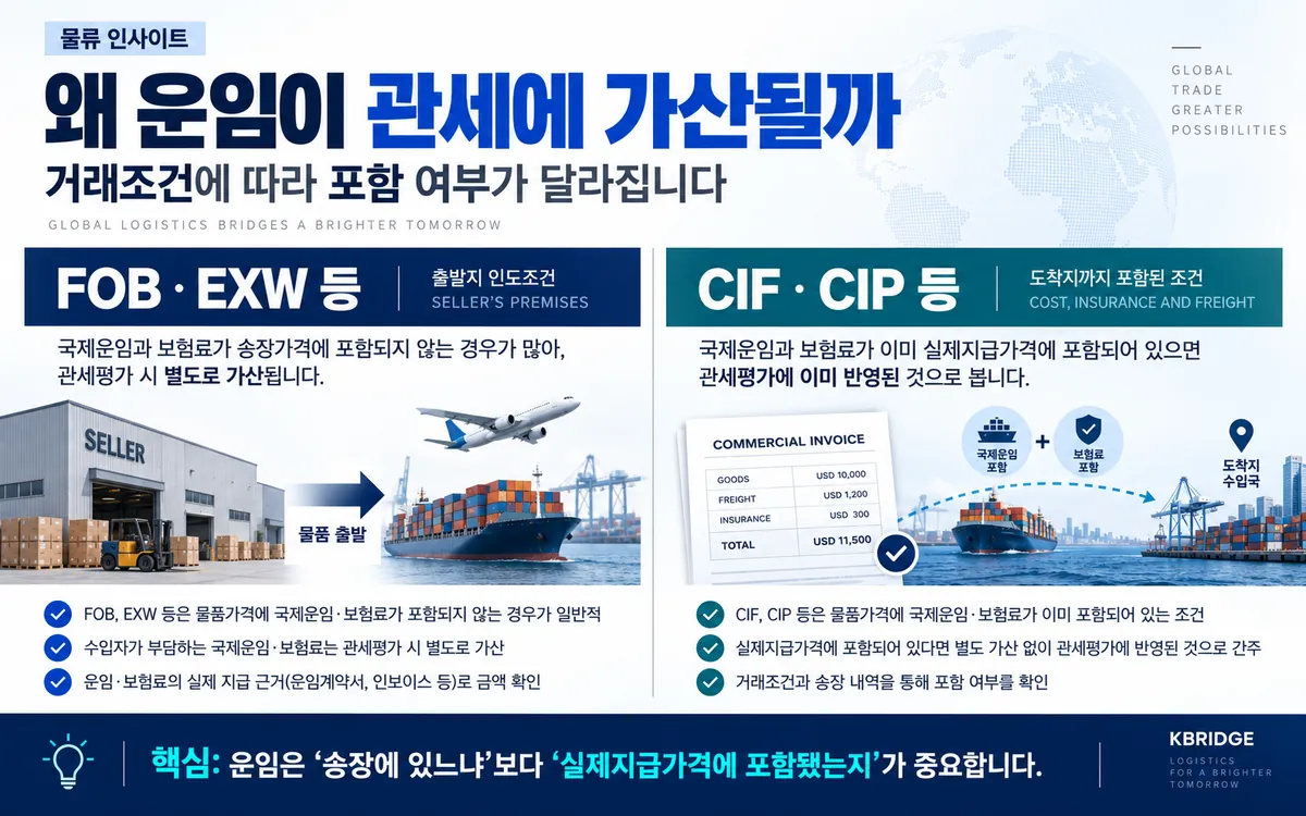 FOB EXW와 CIF CIP 거래조건별 운임 보험료 가산 기준 인포그래픽
