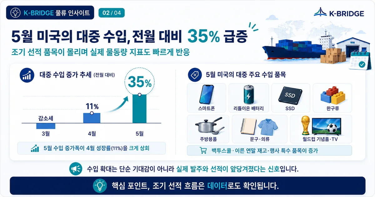 2026년 5월 미국의 대중 수입 증가와 주요 수입 품목