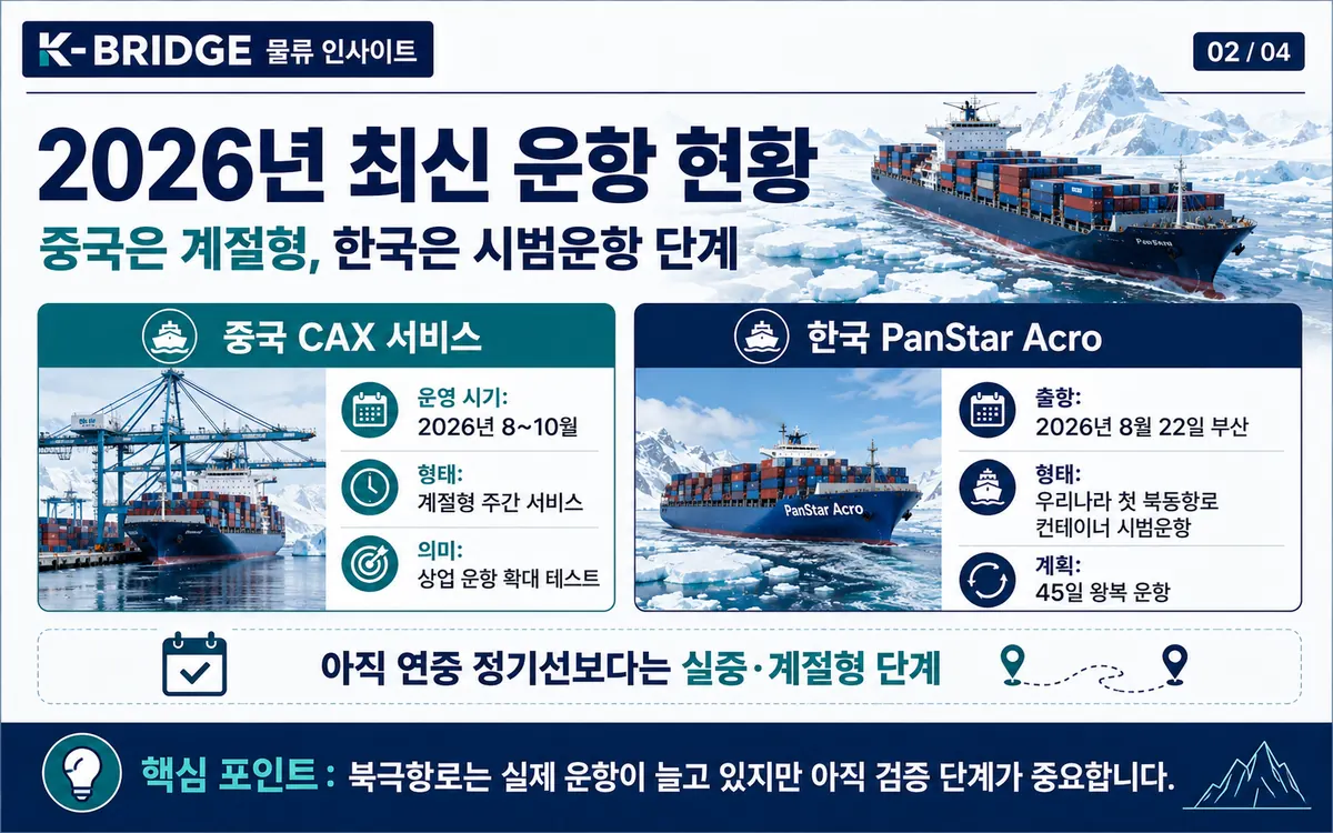 2026 북극항로 중국 계절형 정기 서비스와 한국 시범운항 최신 현황