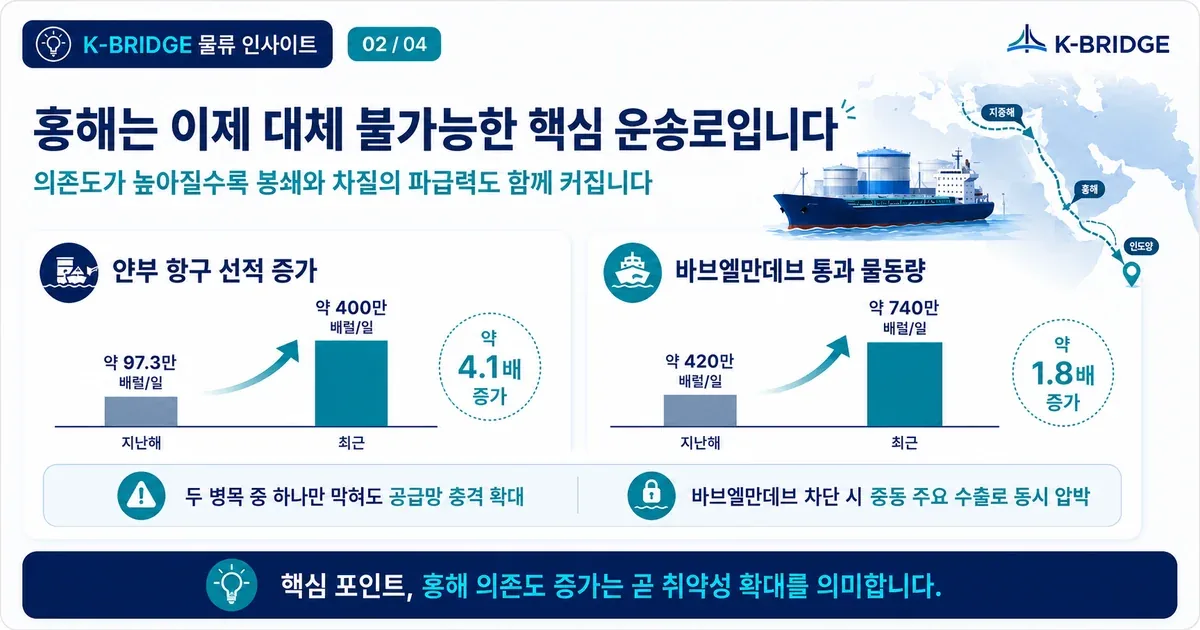 얀부 항구 선적량과 바브엘만데브 통과 물동량 증가 비교