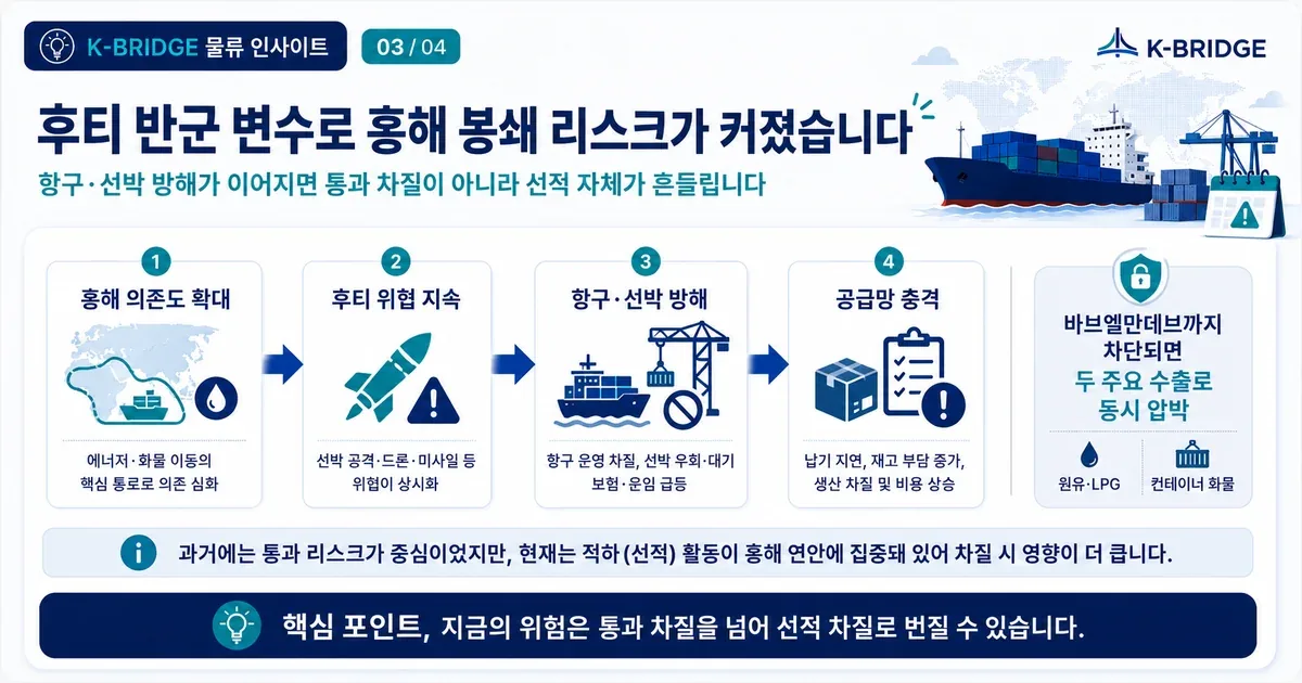 후티 반군의 군사 정치 변수가 홍해 운임과 리드타임에 미치는 영향