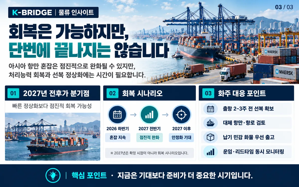 2026년 9월부터 2027년 춘절 전까지 항만 적체 회복 시나리오와 화주 대응 인포그래픽