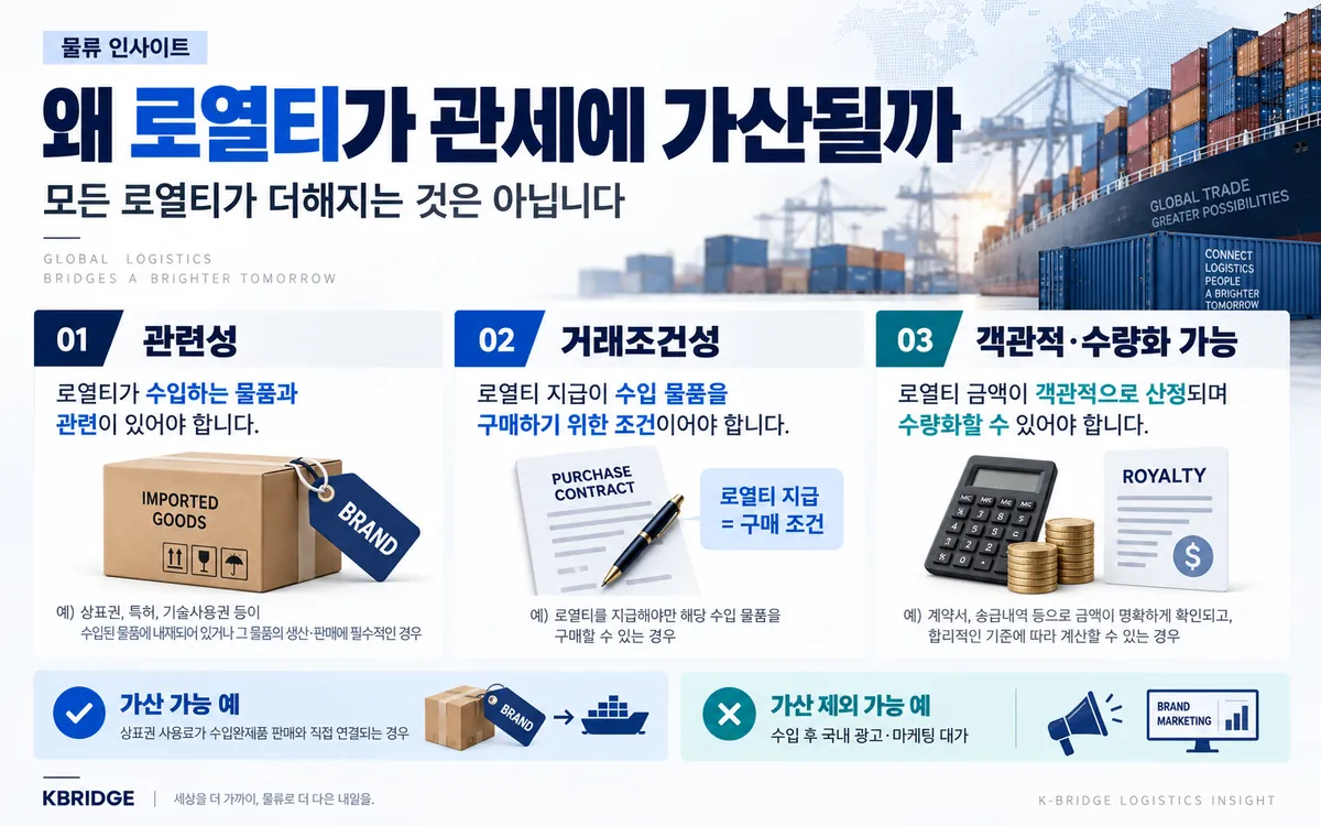 로열티 권리사용료의 관련성 거래조건성 산정 가능성 인포그래픽