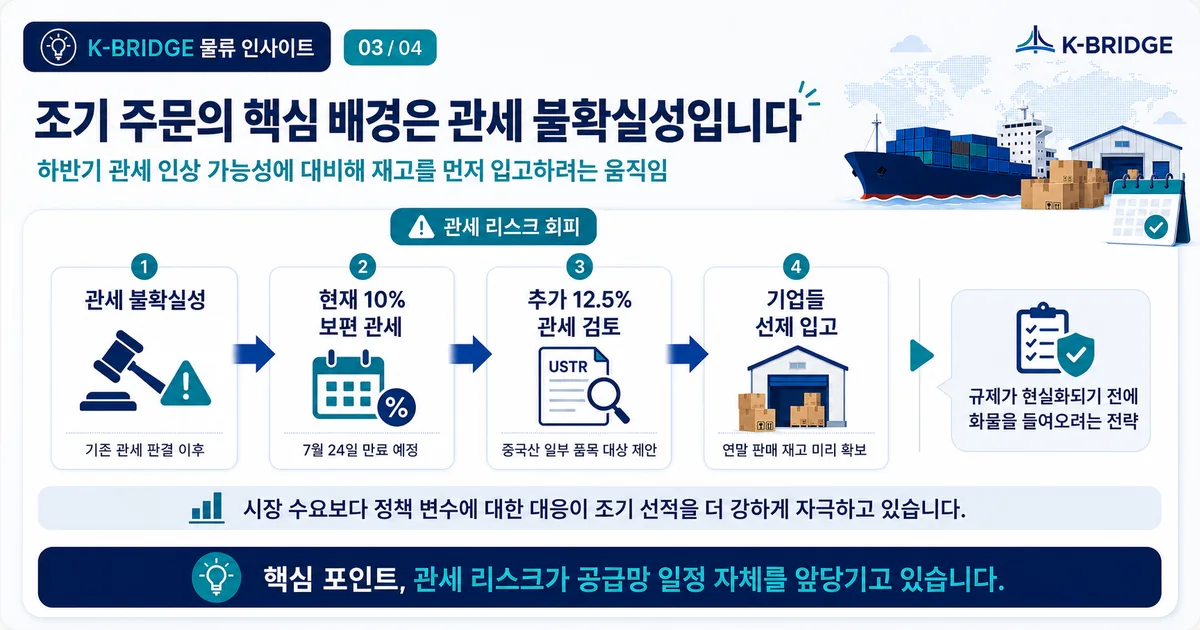 관세 불확실성 때문에 연말 재고를 선제 입고하는 흐름