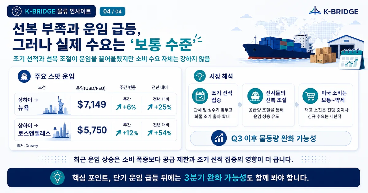 중국 미국 항로 운임 상승과 실제 수요 수준, 3분기 완화 가능성