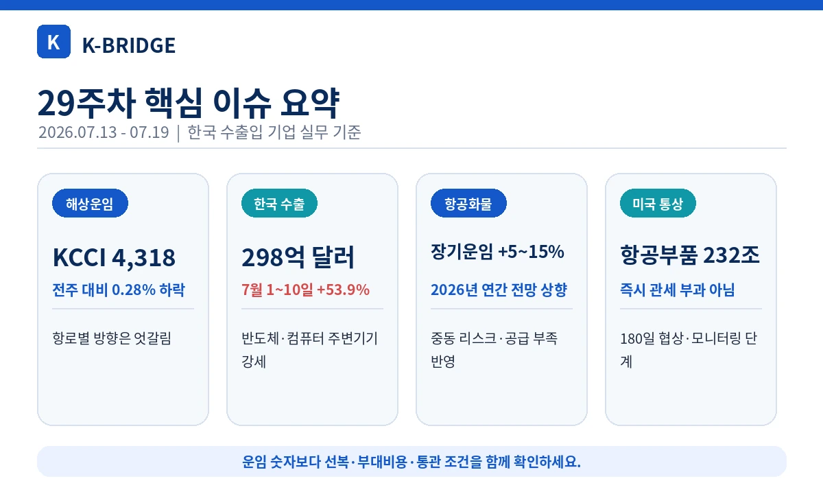 2026년 29주차 핵심 물류 이슈 요약