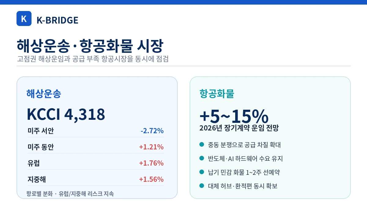 29주차 해상운송 항공화물 시장 요약