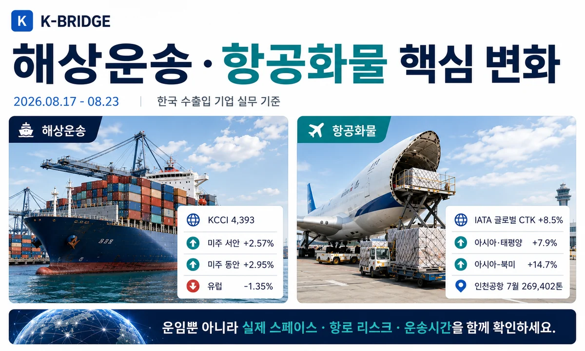 34주차 해상운송 항공화물 핵심 변화