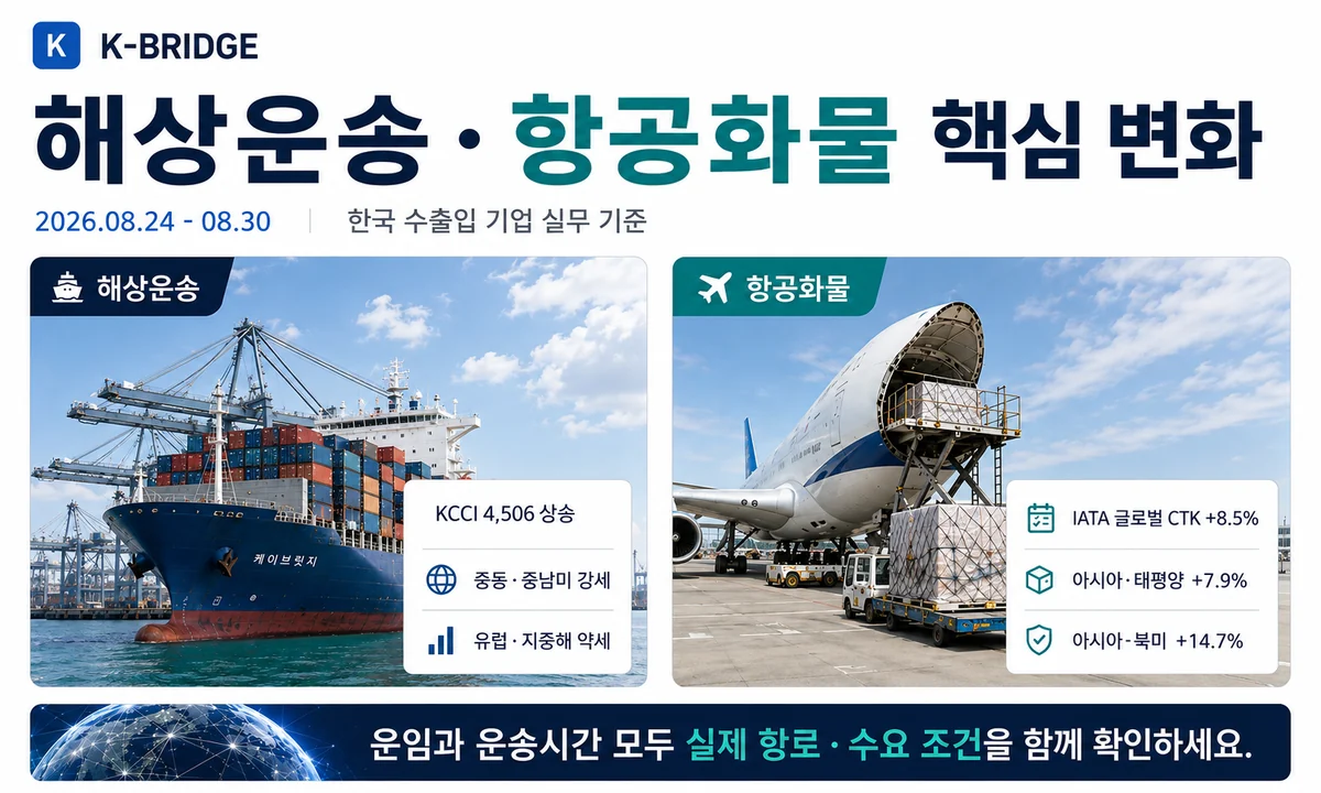 35주차 해상운송 항공화물 핵심 변화