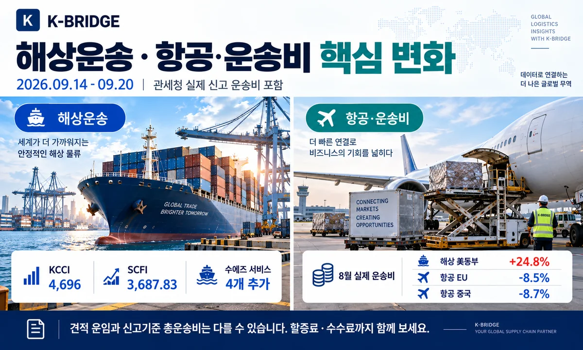 38주차 해상운송 항공 운송비 핵심 변화