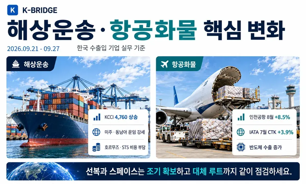 39주차 해상운송 항공화물 핵심 변화